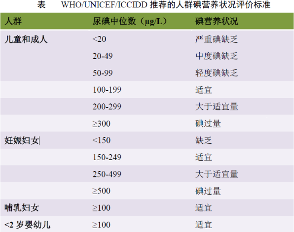 051599288425436233.png 碘營養(yǎng)狀況評價標準 - 好大夫在線 - 副本.png